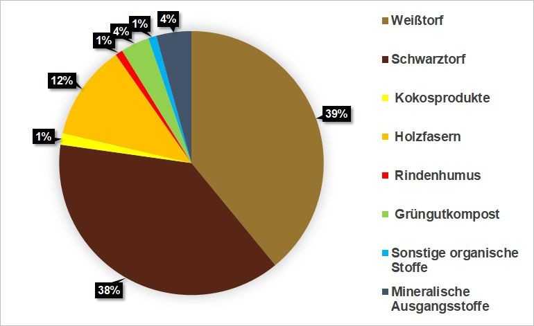 Zusammensetzung der in Deutschland hergestell-ten Kultursubstrate für den deutschen Markt. | Foto: IVG