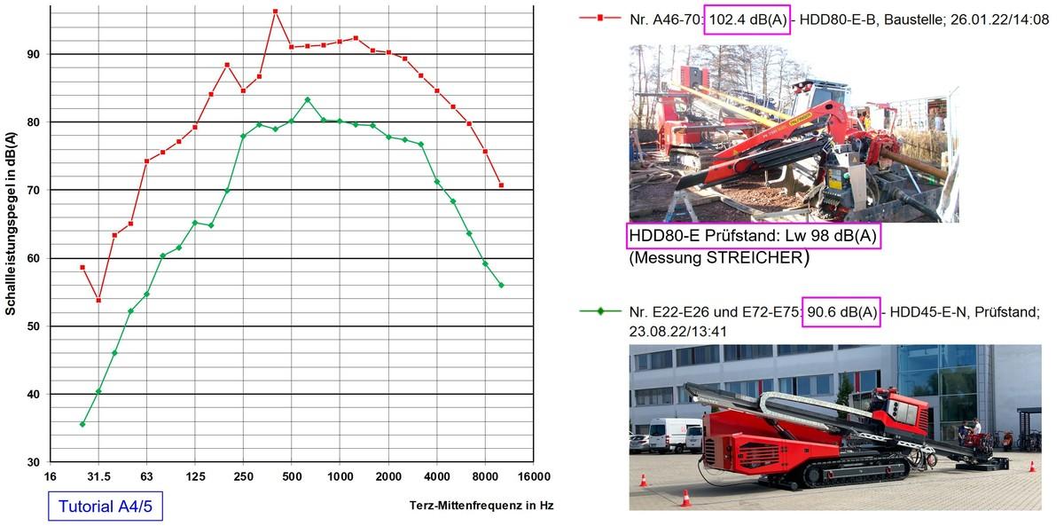 Bild 3: Prüfgelände vs. Baustelle, Beispiel HDD-Bohranlagen der Max Streicher GmbH & Co. KG aA (Frequenzanalyse s. Tutorial A4 und A5 [1]) | Foto: IITA-Messungen