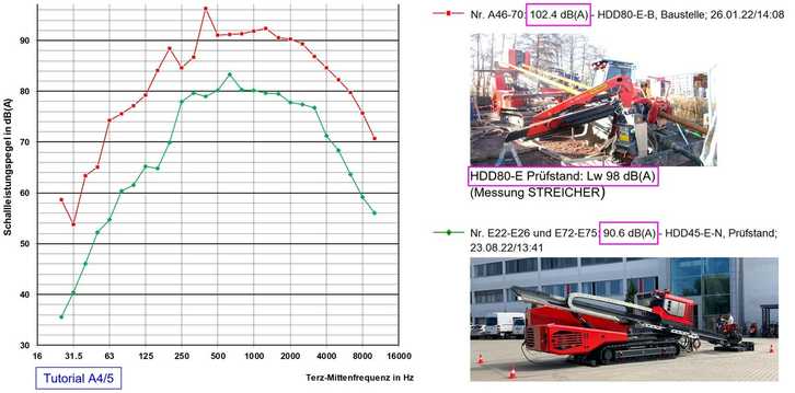 Bild 3: Prüfgelände vs. Baustelle, Beispiel HDD-Bohranlagen der Max Streicher GmbH & Co. KG aA (Frequenzanalyse s. Tutorial A4 und A5 [1]) | Foto: IITA-Messungen