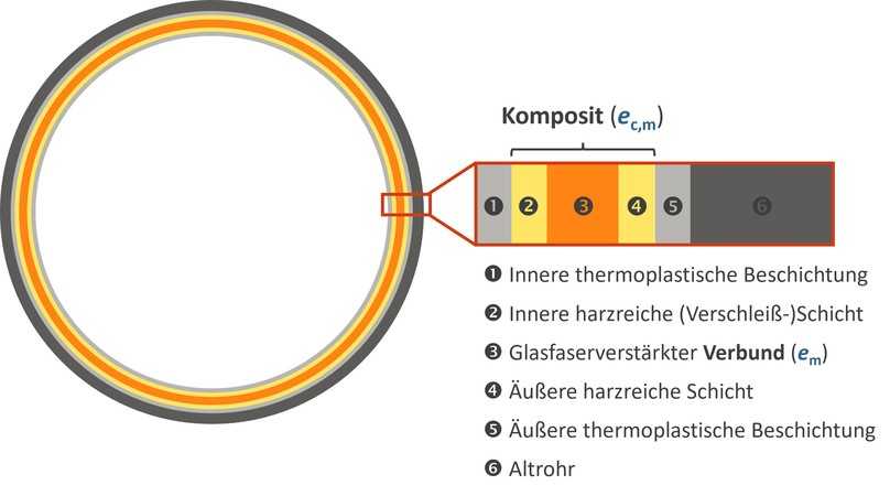 Abbildung 2: Schematischer Wandaufbau eines glasfaserverstärkten Schlauchliners | Foto: SBKS