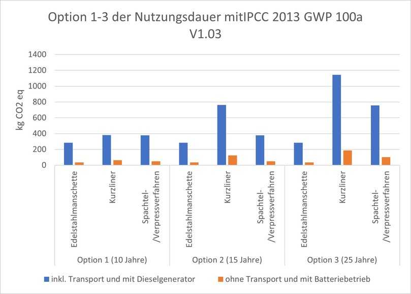 Abb. 2: Vergleich der Verfahren bei Berücksichtigung der Nutzungsdauer von 10-25 Jahren für das Schadensbild (i) mit der IPCC 13 GWP 100a Methode in Treibhausgasemissionen [kg CO2 eq] für die Varianten mit Transportwegen und Dieselgenerator und ohne Transport und mit Batteriebetrieb | Foto: Pallon