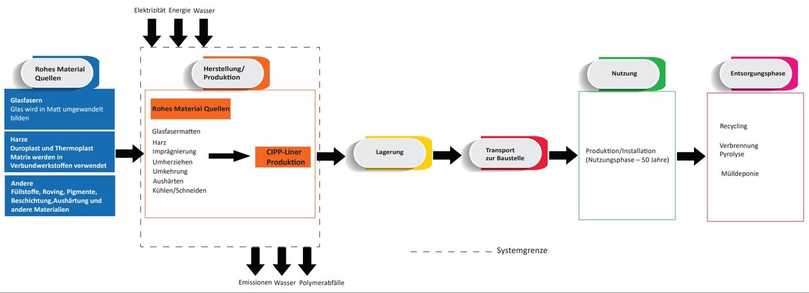 Abb. 2: Für die CIPP-Herstellungstechnologie gewählte Systemgrenze | Foto: SBKS