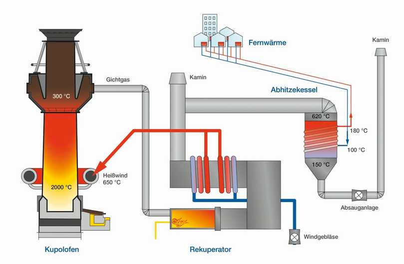 Bild 4: Schematische Darstellung der Fernwärmeeinspeisung | Foto: VonRoll production (Duktus) gmbh