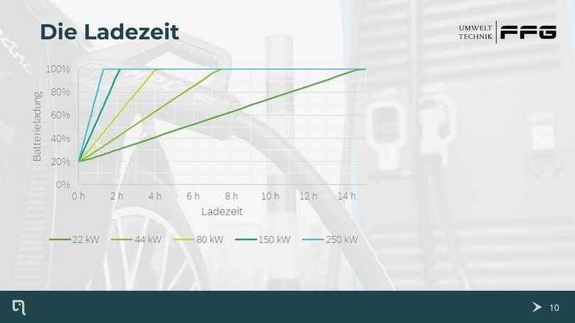 Ladezeiten im Vergleich: Je nach Ladeleistung variiert die Dauer bis zur vollständigen Batterieladung des elephant e-power. | Foto: FFG Umwelttechnik Ladezeiten im Vergleich: Je nach Ladeleistung variiert die Dauer bis zur vollständigen Batterieladung des elephant e-power. | Foto: FFG Umwelttechnik