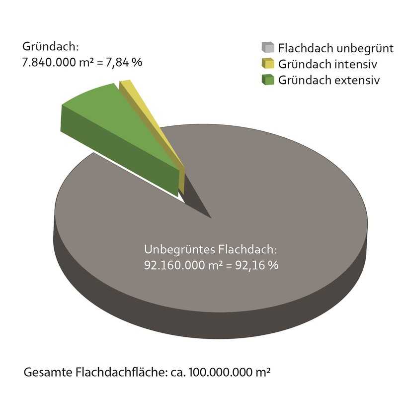 Es ist noch Luft nach oben: Im Jahr 2020 hinzugekommene Dachbegrünungen im Verhältnis zu neu entstandener Flachdachfläche. | Foto: BuGG