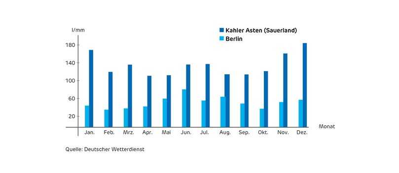Regenspende im Jahresverlauf. Quelle: Deutscher Wetterdienst | Foto: Deutscher Wetterdienst
