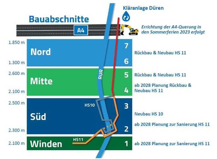 Nach der Querung der Autobahn im Sommer 2023 sollen bis 2028/2029 die Abschnitte 7, 6, 5, 3 und 2 fertiggestellt werden. 2028 beginnt die Planung der dann noch ausstehenden Abschnitte. | Foto: WVER