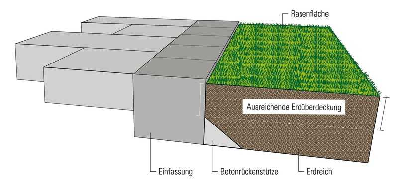 Die tiefliegende Betonrückenstütze ermöglicht eine ausreichende Erdüberdeckung f�ür gesundes Rasenwachstum. | Foto: Kann, Bendorf