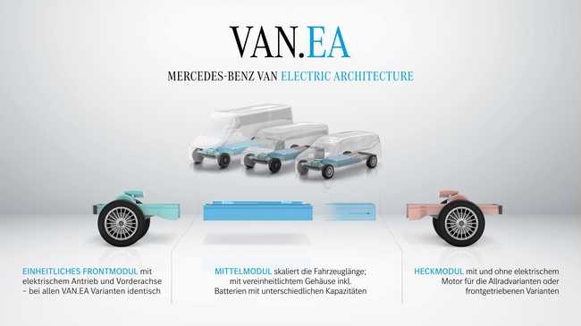 Die Mercedes Transporter auf der VAN.EA-Plattform basieren ab 2026 auf drei Modulen. | Foto: Mercedes-Benz Vans