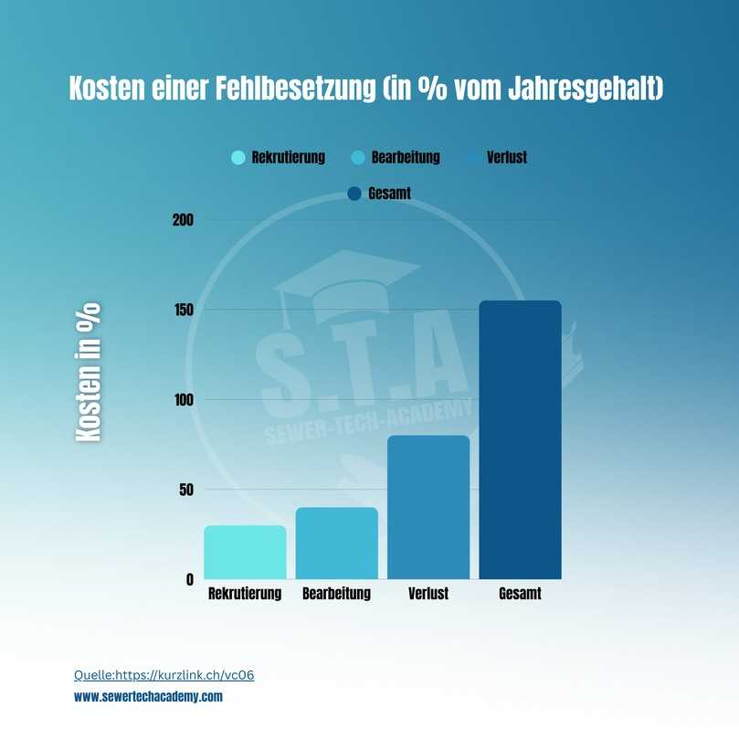 Studien zeigen: jede Fehlbesetzung verursacht bis zu 150 Prozent des Jahresgehalts an Folgekosten. | Foto: Sewer-Tech Academy Studien zeigen: jede Fehlbesetzung verursacht bis zu 150 Prozent des Jahresgehalts an Folgekosten. | Foto: Sewer-Tech Academy