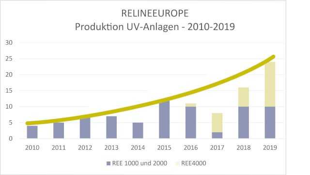 Entwicklung Produktion REE-UV-Anlagen 2010 – 2019 | Fotos und Grafik: Relineeurope