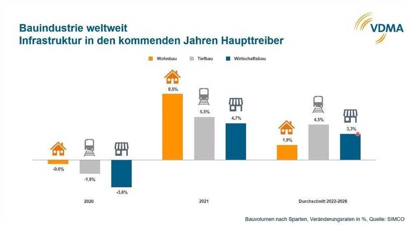 Der Tiefbau wird sich in Deutschland, getrieben von staatlichen Konjunkturprogrammen, nach Prognosen des VDMA in den kommenden fünf Jahren am besten entwickeln. | Foto: VDMA