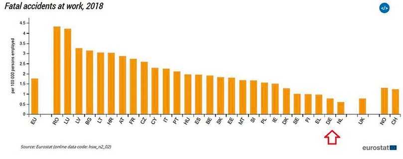 Im europäischen Vergleich belegt Deutschland (Pfeil) bei der Gesamtzahl der Arbeitsunfälle einen guten vorletzten Platz. | Foto: eurostat