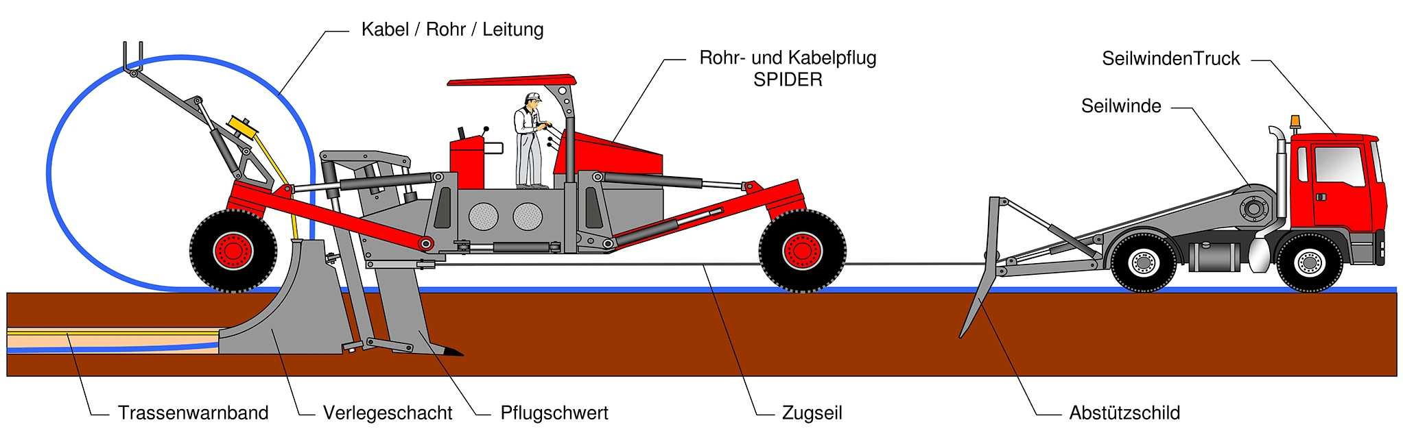 Systemskizze des Rohr- und Kabelpfluges. Bild: Föckersperger