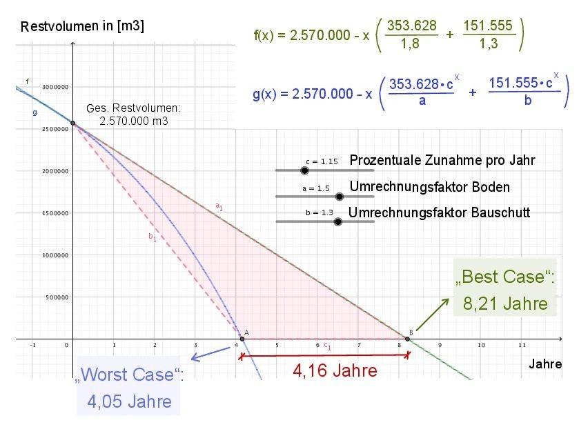 Mathematische Langzeitsimulation zur Bewertung der Entsorgungssicherheit (Berechnung mit GeoGebra, [5], 15.06.2022) | Foto: Gebr. Kemmler GmbH & Co. KG