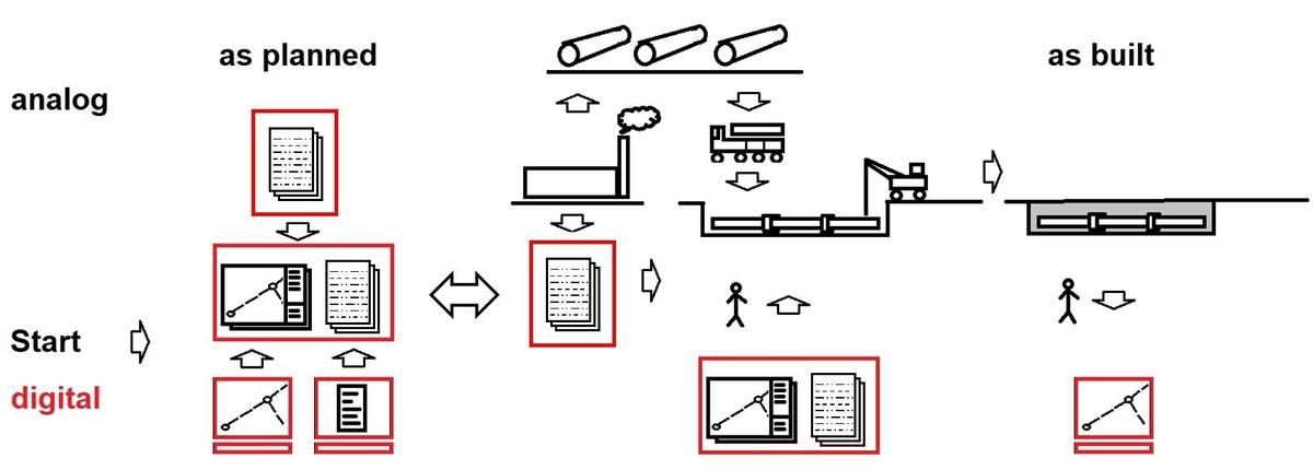 Abb. 3: Bisherige medienbruch-behaftete Verfahrensweise (2D-Pläne, Ausdrucke,…) von der Planung bis zur Ausführung | Foto: FBS/Bernhard Bock