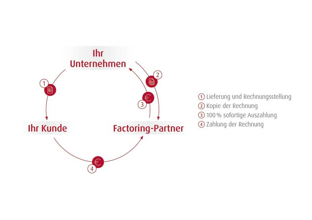 Zahlungseingang durch Factoring beschleunigen: Mit Factoring Liquiditätsengpässen entgegenwirken