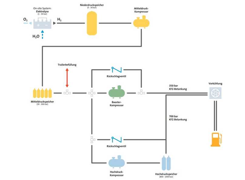 Ein sauberer Energiegewinn: Im Elektrolyseur wird Wasser in Wasserstoff und Sauerstoff gespalten. Der Wasserstoff wird gespeichert und verdichtet zur Tankbefüllung für Lkw, Busse und Pkw. | Foto: Birco GmbH Ein sauberer Energiegewinn: Im Elektrolyseur wird Wasser in Wasserstoff und Sauerstoff gespalten. Der Wasserstoff wird gespeichert und verdichtet zur Tankbefüllung für Lkw, Busse und Pkw. | Foto: Birco GmbH