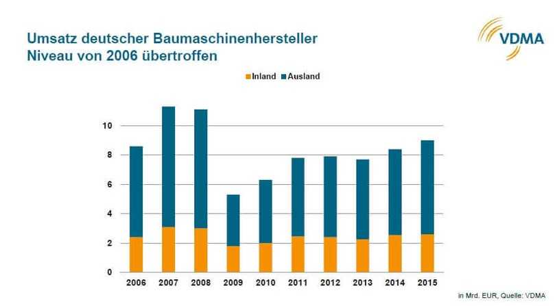 Baumaschinenindustrie stemmt sich gegen den Abschwung