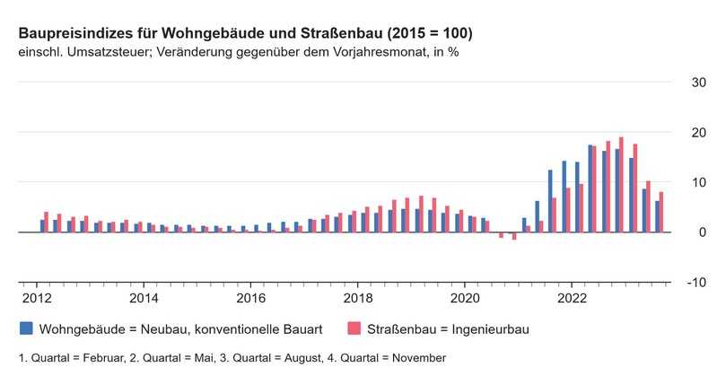 Der Höhenflug bei den Baupreisen geht weiter: Die Preise für Wohnungsneubauten haben sich um 6,4 Prozent erhöht. Noch stärker sind die Preise im Straßenbau gestiegen. | Foto: Destatis