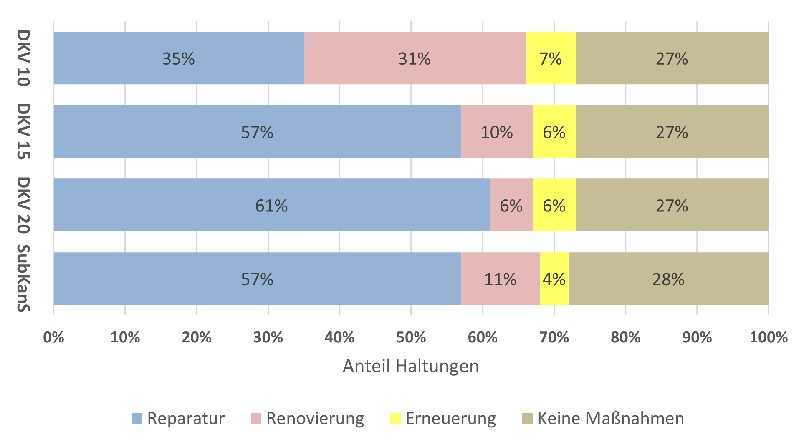 Abbildung 3: Die Sanierungsvorschläge von der substanz- und kostenbezogenen Betrachtung | Foto: Fischer Teamplan