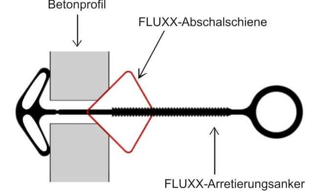Die Grafik zeigt das einfache Funktionsprinzip der Fluxx-Abschalschiene. | Fotos + Grafik: Mayer Schaltechnik