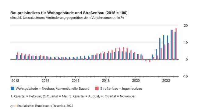 Die Baupreisindices für Wohngebäude und Straßenbau im August 2022 | Foto: Statistisches Bundesamt (Destatis)
