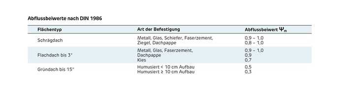 Abflussbeiwerte nach DIN 1986 | Foto: Graf