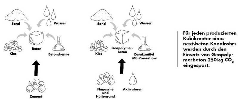 Unterschied zwischen herkömmlichem Beton und Geopolymerbeton | Foto: Next.beton