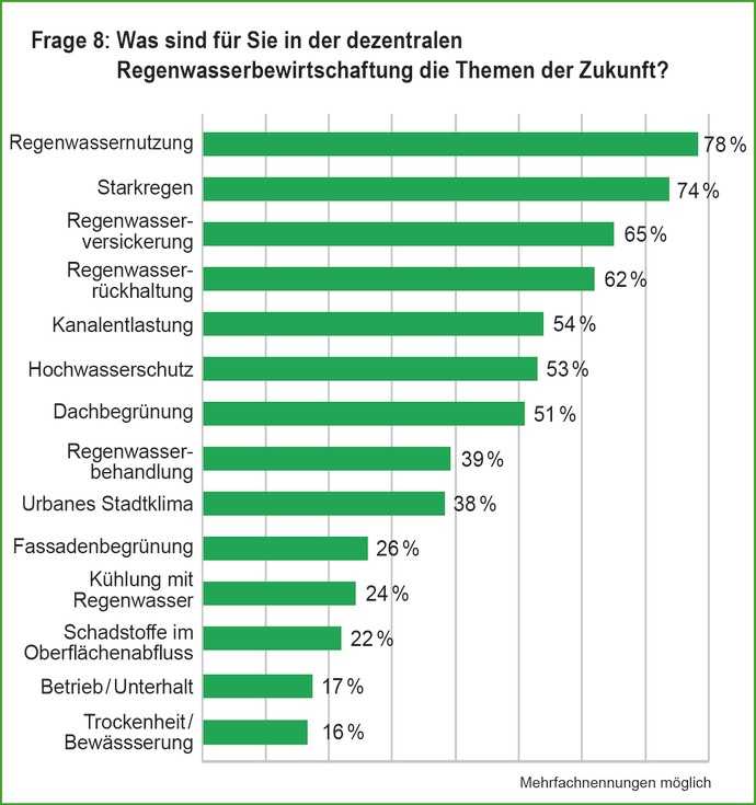 Die Umfrage zeigt die beiden Topthemen der Zukunft: Regenwassernutzung und der Umgang mit Starkregen. | Foto: Mall GmbH