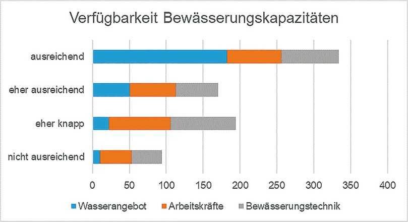 Verfügbarkeit von Bewässerungskapazitäten | Foto: Nikolai Kendzia, LWG