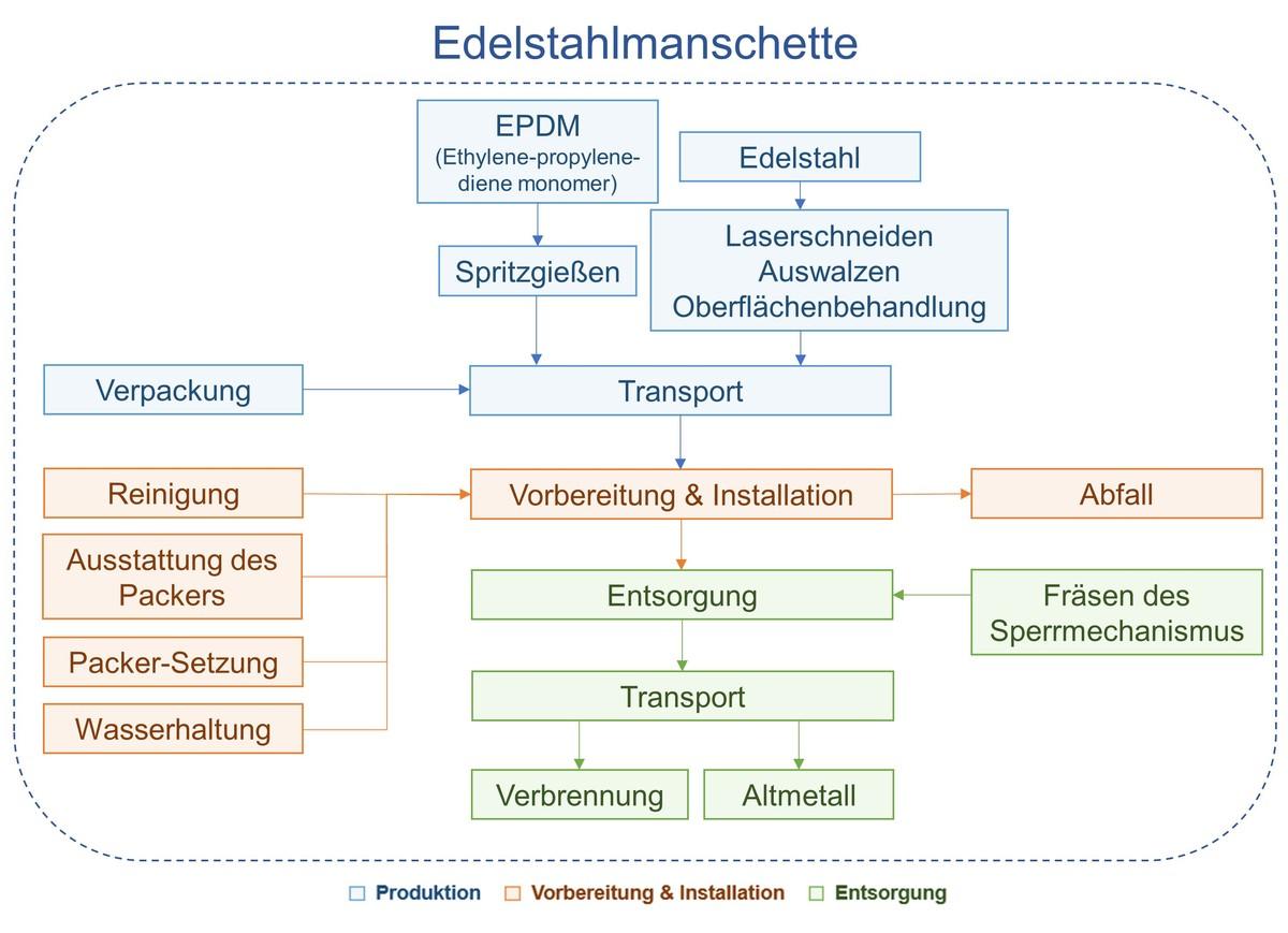 Abb. 4: Systemgrenzen für die Edelstahlmanschette | Foto: Eigene Darstellung