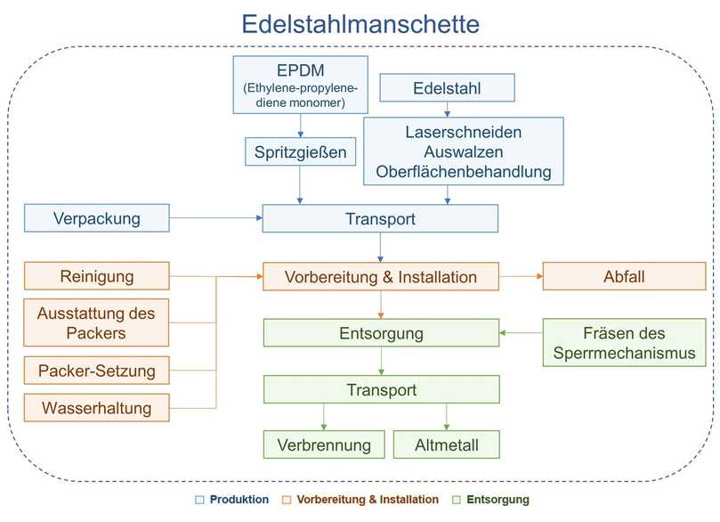 Abb. 4: Systemgrenzen für die Edelstahlmanschette | Foto: Eigene Darstellung