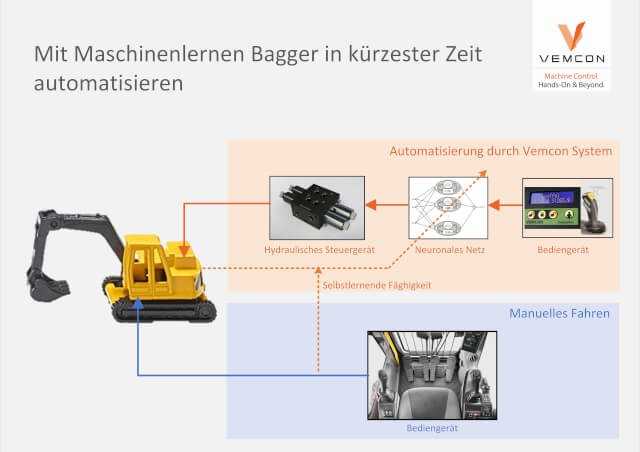 Künstliche Intelligenz: Weil der Copilot von Vemcon ein selbstlernendes System ist, lassen sich Bagger in kürzester Zeit automatisieren.