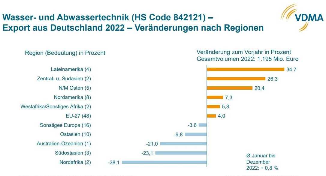 Exporte von Wasser- und Abwassertechnik mit Rekordwert