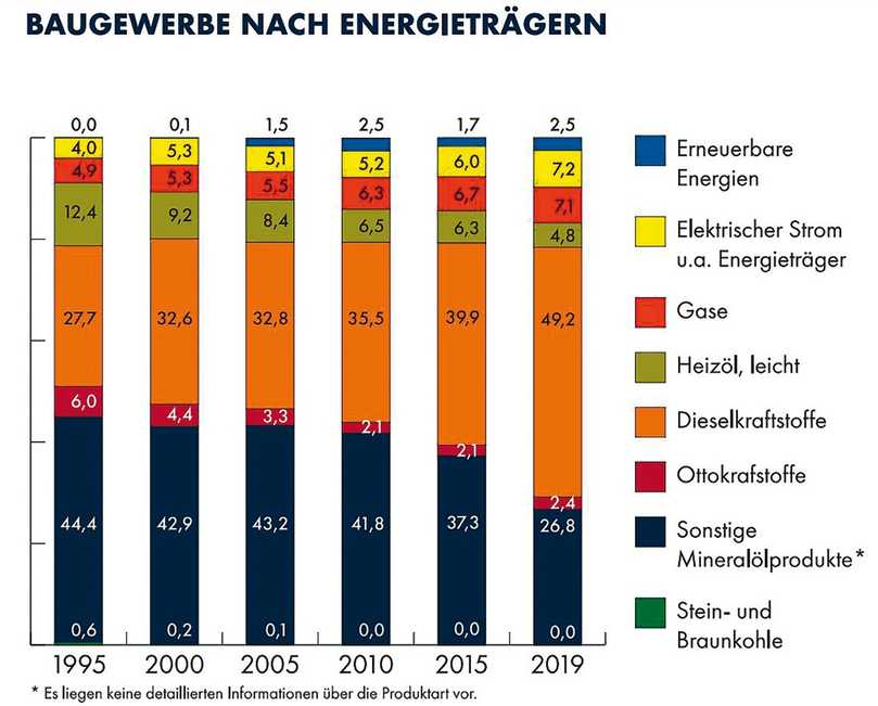 Energieverbrauch und Klimaschutz im Baugewerbe. Die Hälfte der Energieträger auf Baustellen entfallen auf Dieselkraftstoffe, 27% auf sonstige Mineralölprodukte (Bitumen), 7% auf elektrischen Strom und andere Energieträger, weitere 7 % auf Gase, 5 % auf leichtes Heizöl. Lediglich 2,5 % entfielen auf erneuerbare Energien. | Foto: Kraus/Stand 2.5.2022, Hauptverband der Deutschen Bauindustrie e.V.