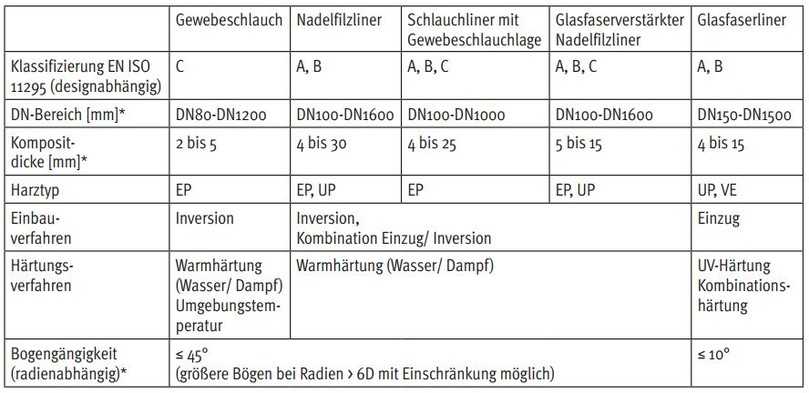 Überblick über die Verfahren.
Hinweis: Die möglichen Einbaulängen sind projekt- und systemabhängig, mögliche Druckstufen sind durchmesser- und systemabhängig.
* Bei den genannten Werten handelt es sich um typische Anwendungsbereiche, einzelne Kennwerte für die unterschiedlichen Druckschlauchliner sind den Herstellerangaben zu entnehmen. | Foto: RSV