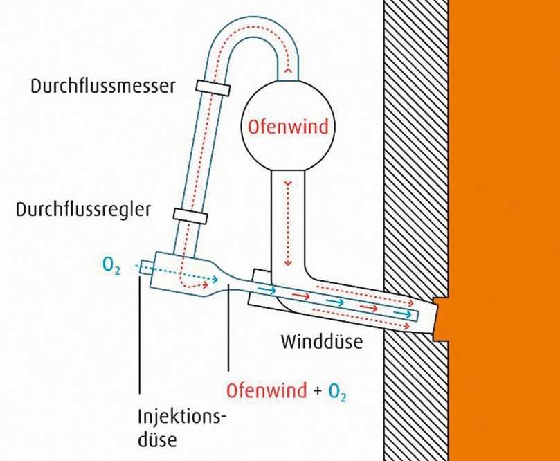 Bild 2: Highjet-TDI-Verfahren von Linde | Foto: Linde Gas Deutschland 2021