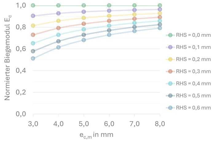 Abbildung 3: Veränderung des Biegemodul Ec (normiert auf Ec mit em = ec,m bzw. RHS = 0,0 mm) in Abhängigkeit harzreicher Schichten (RHS) nach DIN EN ISO 11296-4:2021 | Foto: SBKS