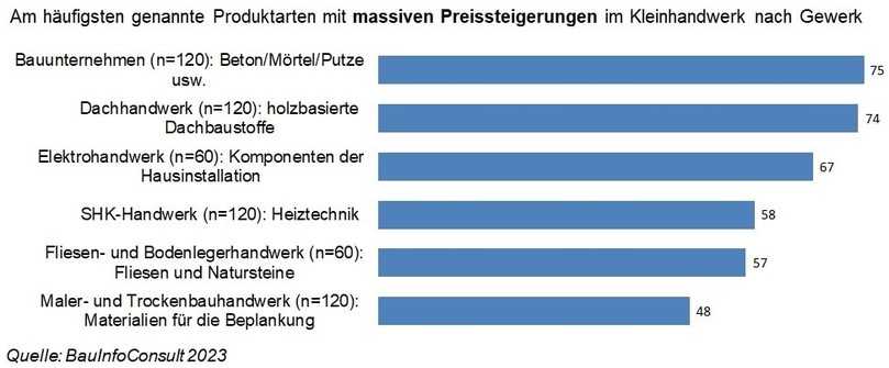 Preissteigerungen bei Baumaterial sind laut Studie vor allem bei Beton, Mörtel und Putzen sowie Dachbaustoffen zu beobachten. | Foto: BauInfoConsult