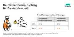 Kosten für barrierefreien Wohnraum kräftig gestiegen