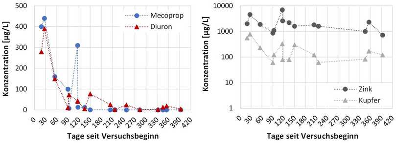 Abb. 5: Konzentrationen von Mecoprop und Diuron (links) sowie Zink und Kupfer (rechts, Konzentrationen mit log-Skala) im Zulauf zum Filter. Die gepunktete Linie dient einer besseren Lesbarkeit des Diagramms und repräsentiert keine Messwerte. | Foto: Funke Kunststoffe