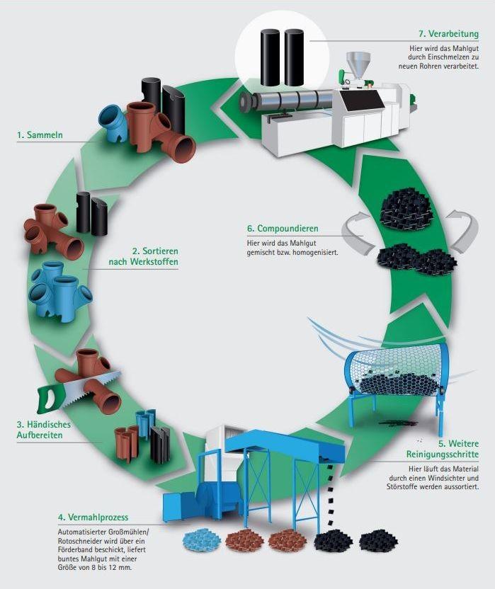Bild 3: Werkstofflicher Recyclingprozess für Kunststoffrohrsysteme und Kunststoffschächte | Foto: KRV e.V., Bonn