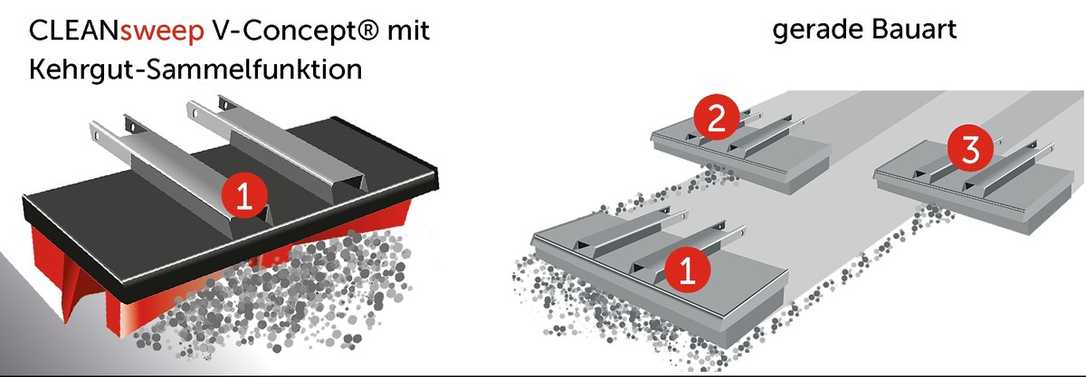 Cleansweep V-Concept-Kehrbesen für die Baustellenreinigung Cleansweep V-Concept-Kehrbesen für die Baustellenreinigung