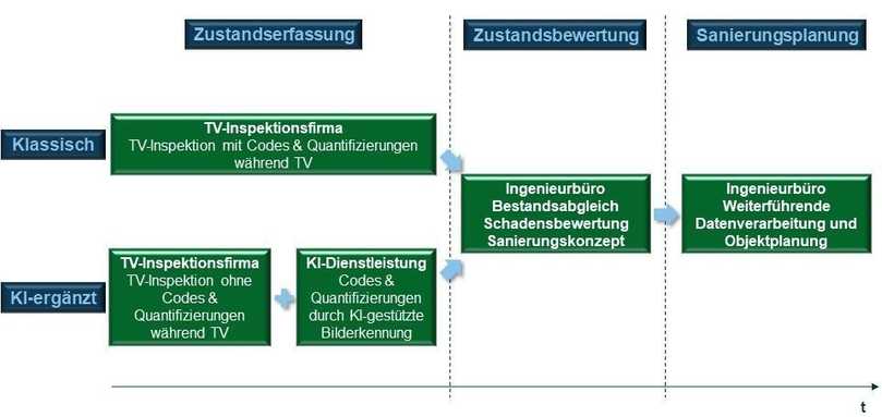 Workflow der Kanalinstandhaltung, links oben klassischer, links unten KI-ergänzter Ablauf | Foto: ISAS