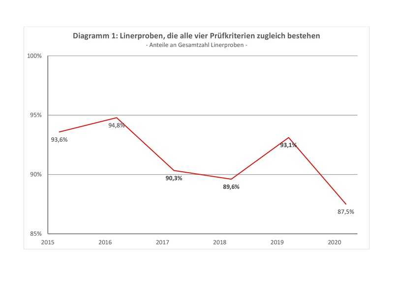 Linerproben, die alle vier Prüfkriterien zugleich bestehen | Foto: IKT