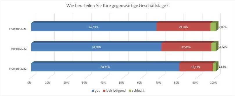 „Wie beurteilen Sie Ihre gegenwärtige Geschäftslage?“ wollte der BGL von den GaLaBau-Mitgliedsbetrieben wissen. Fast 600 und damit 13,5 Prozent von ihnen antworteten. | Foto: BGL