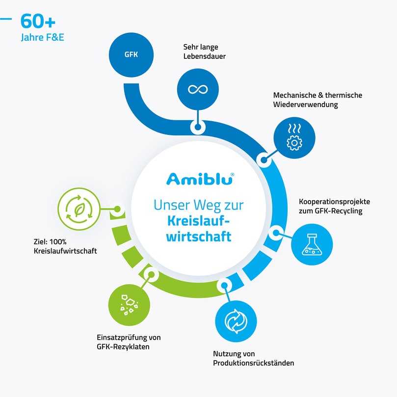 Die mechanische und thermische Wiederverwendung von GFK geht Amiblu nicht weit genug. Neben der aktiven Unterstützung verschiedener Forschungsvorhaben betreibt Amiblu daher auch eigene Forschungs- und Entwicklungsarbeit mit dem Ziel der vollständigen Kreislaufwirtschaft. | Foto: Amiblu Germany GmbH Die mechanische und thermische Wiederverwendung von GFK geht Amiblu nicht weit genug. Neben der aktiven Unterstützung verschiedener Forschungsvorhaben betreibt Amiblu daher auch eigene Forschungs- und Entwicklungsarbeit mit dem Ziel der vollständigen Kreislaufwirtschaft. | Foto: Amiblu Germany GmbH