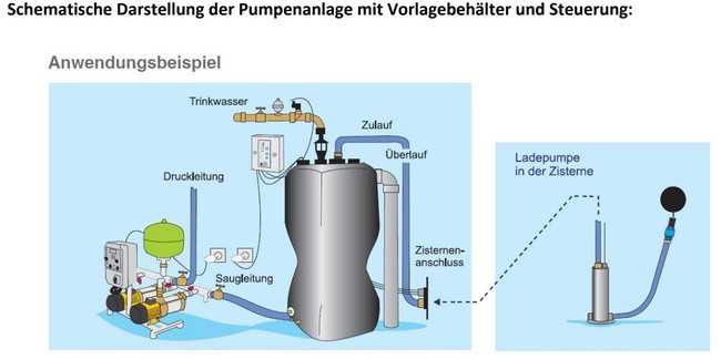Schematische Darstellung einer Regenwasser-Nutzungsanlage. | Foto: Regenfänger.ch