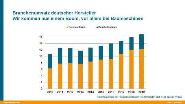 Der Umsatz der deutschen Baumaschinenhersteller kennt seit zehn Jahren nur eine Richtung: nach oben. Eine zyklische Erholung sei auch ohne Corona-Krise inzwischen überfällig gewesen, meint man beim VDMA. | Grafik: VDMA